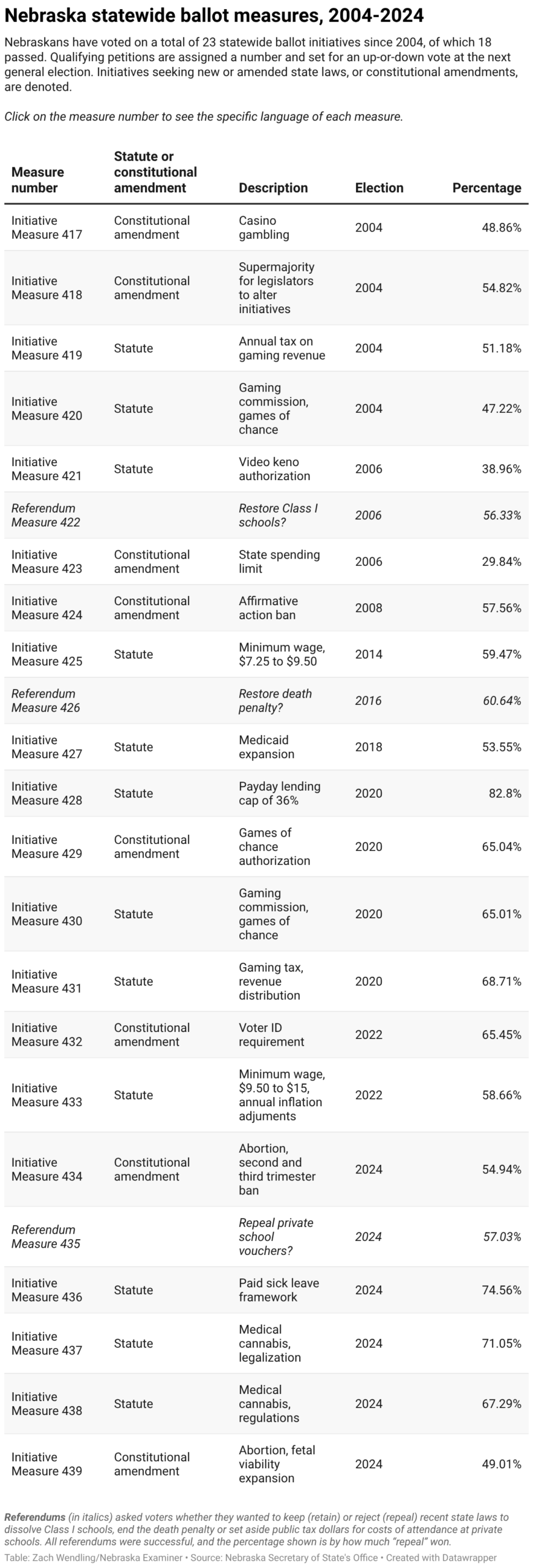 Nebraska statewide ballot measures, 2004-2024 (Table)