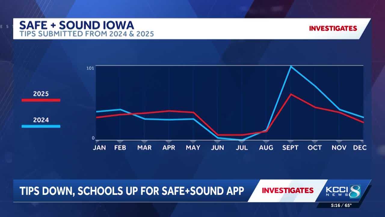 Fewer calls came to the Safe + Sound app in calendar year 2025 than in 2024. Safe + Sound tips in 2025 numbered 376. That compares to 426 the previous year.