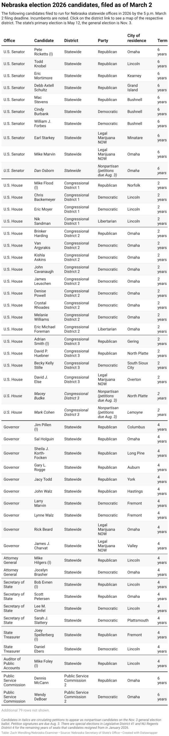 Nebraska election 2026 candidates, filed as of March 2 (Table)