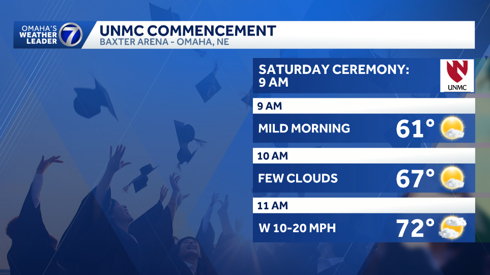 unmc graduation forecast